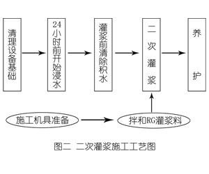 民权灌浆料施工工艺—文字完整版